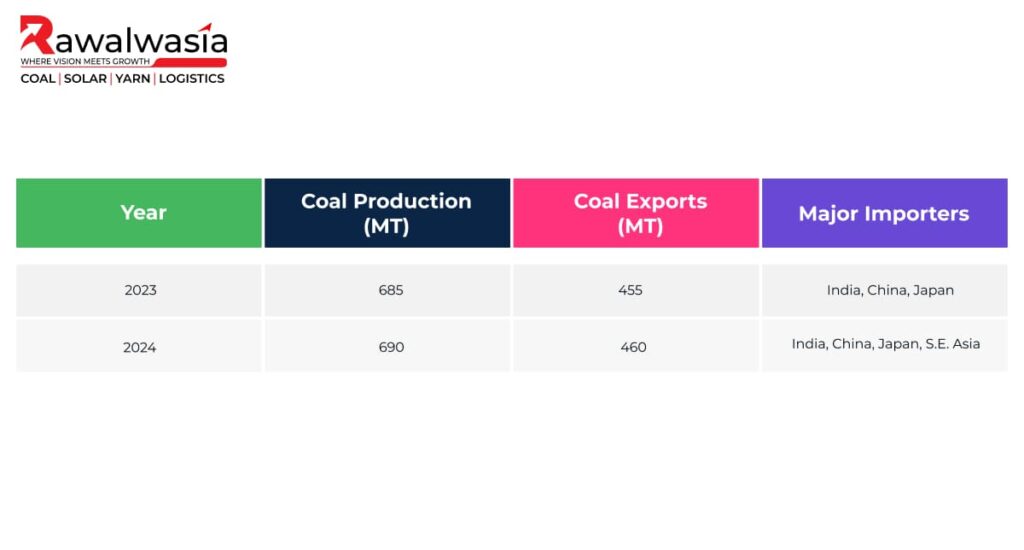 Indonesian Coal